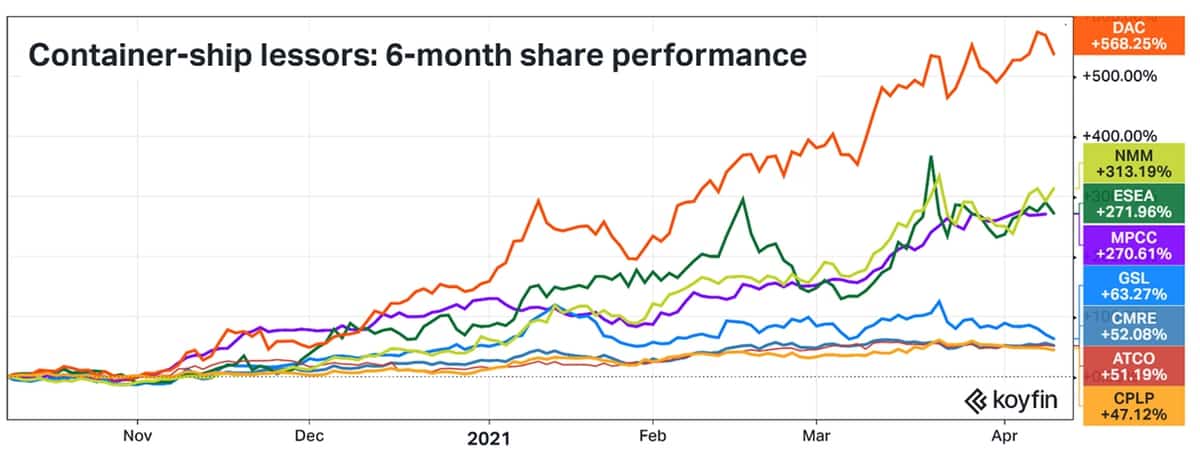 container stock chart