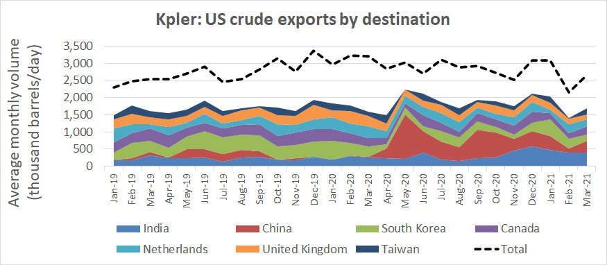 crude tanker export data
