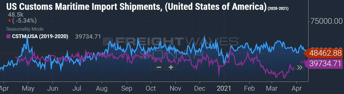 container imports chart