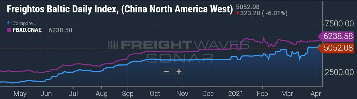 spot container freight rates data