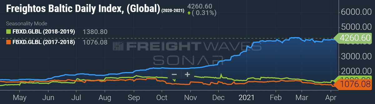 spot container freight rates data