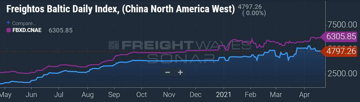 container shipping rates