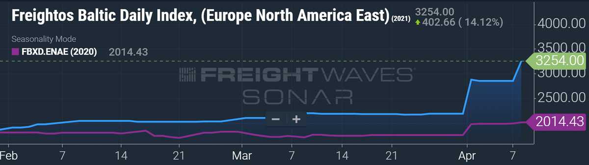 spot container freight rates data