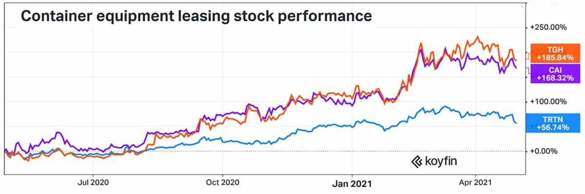 container stock chart