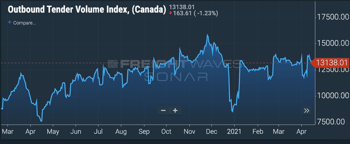 A chart showing outbound freight volumes in Canada.