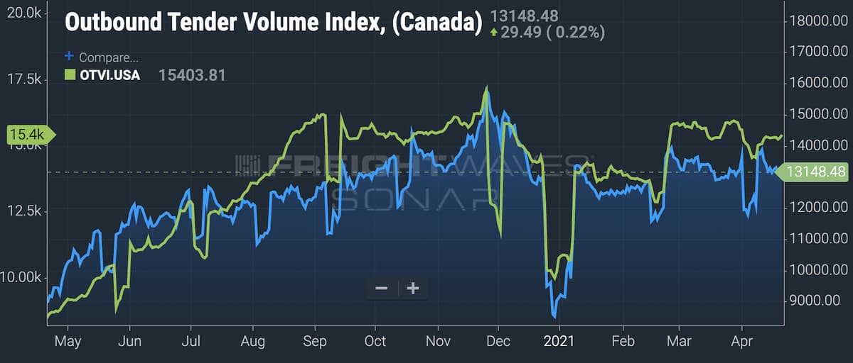 A chart showing Canadian truckload volumes compared to the U.S.