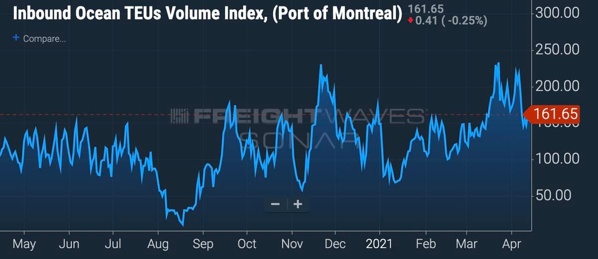 A chart showing inbound container volumes for the Port of Montreal.