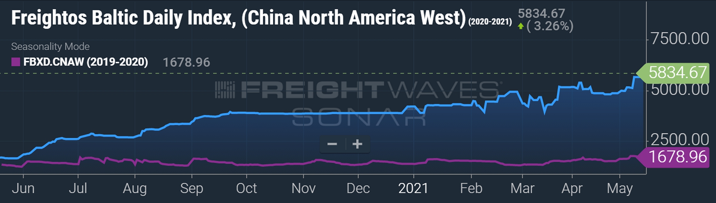 https://www.freightwaves.com/wp-content/uploads/2021/05/westcoast2.jpg