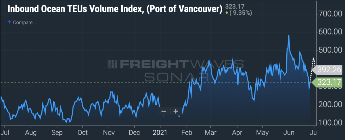 A graph showing booked inbound container volumes at the Port of Vancouver. 