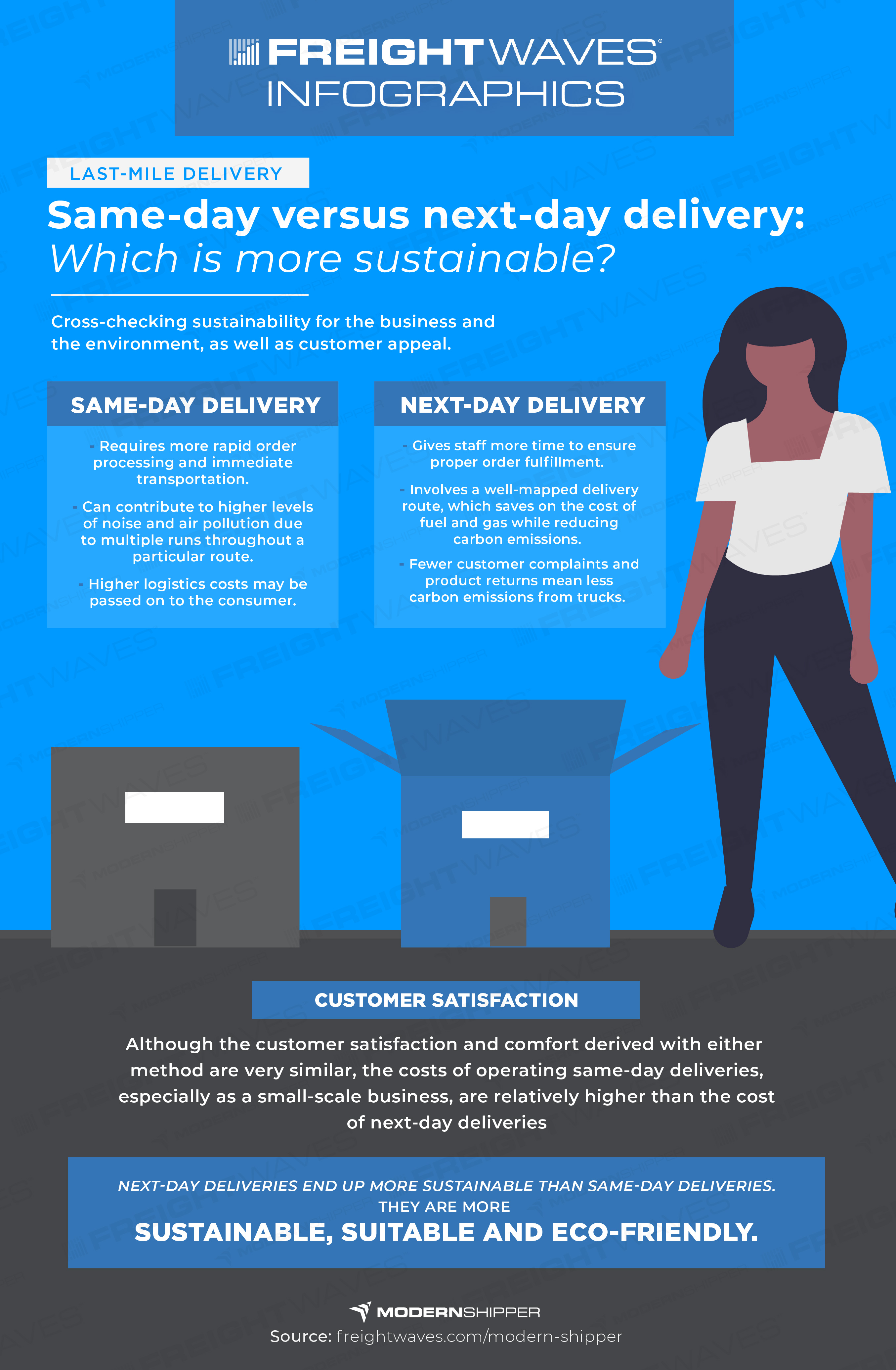 Same-day versus next-day delivery: Which is more sustainable