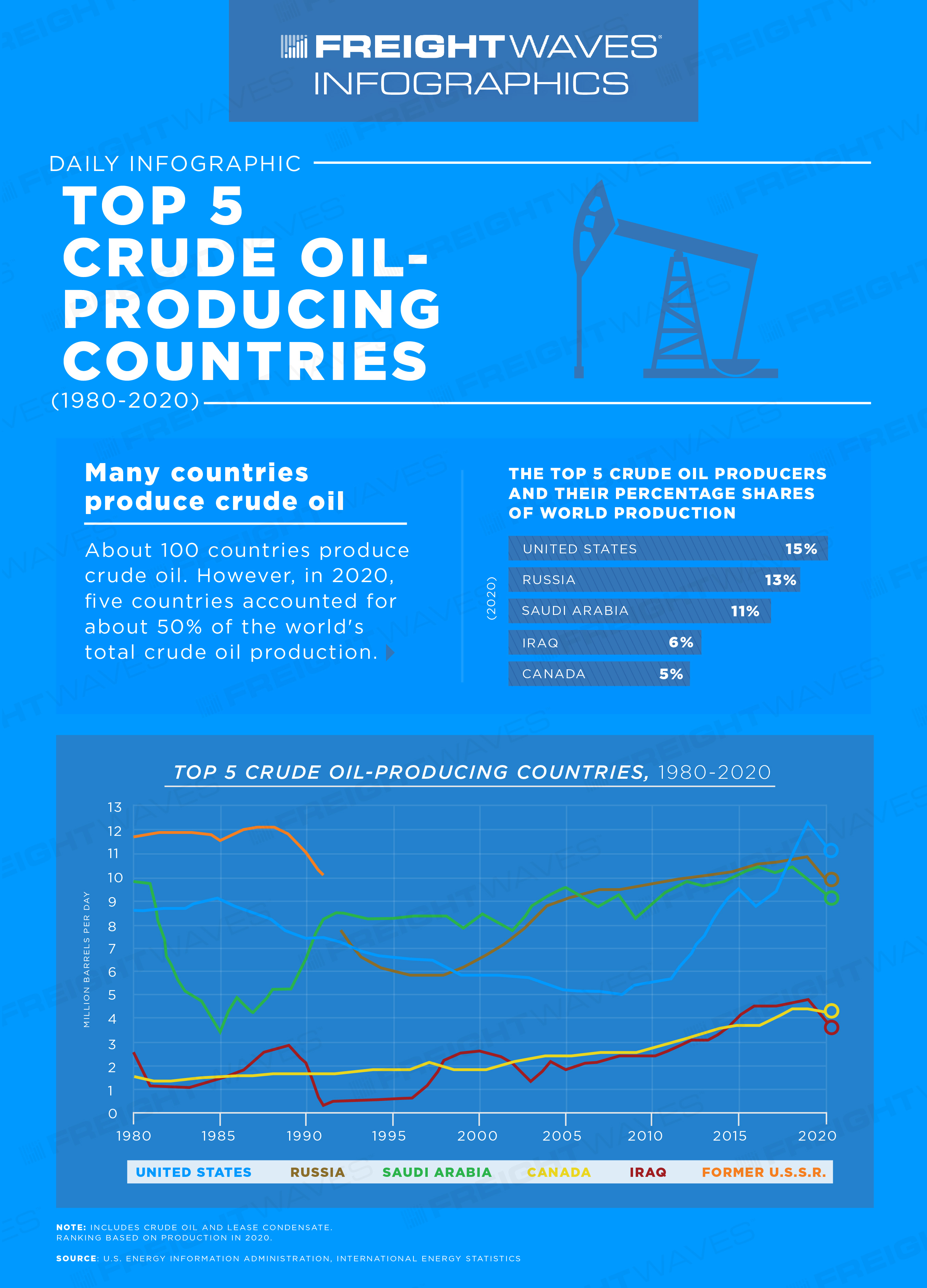 Daily Top 5 crude countries FreightWaves