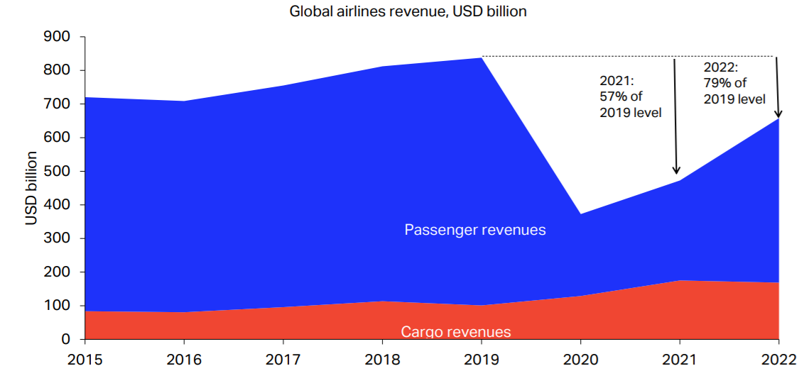 IATA forecasts 2021 air cargo revenues to hit record 175B FreightWaves