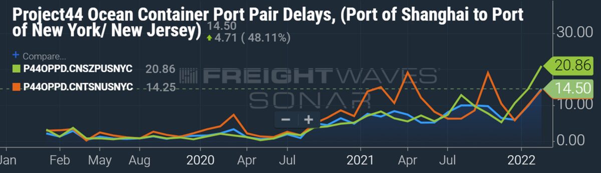 East Coast container shipping