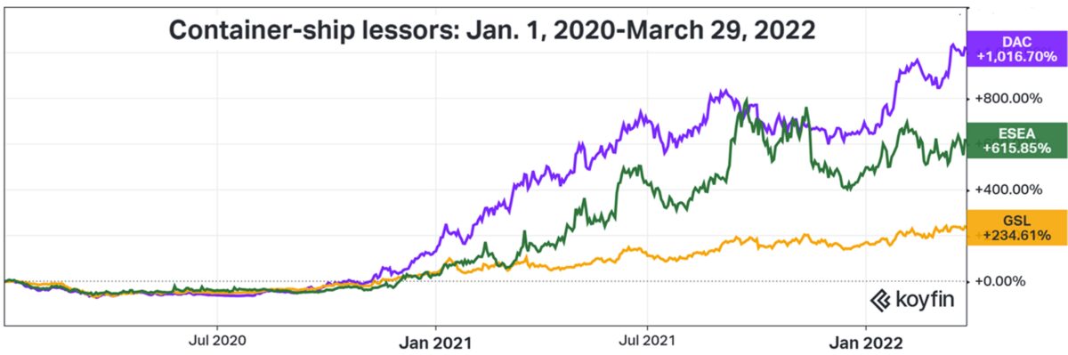 container charter rates