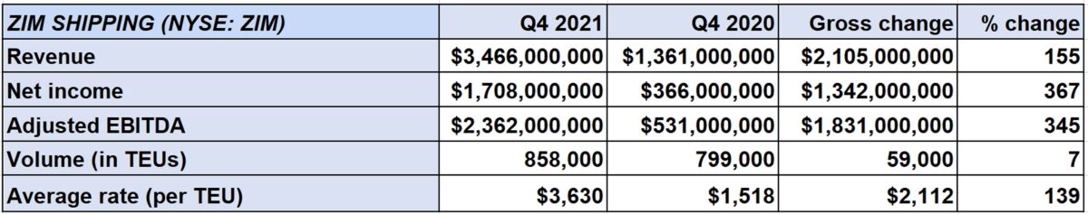 more zim profits