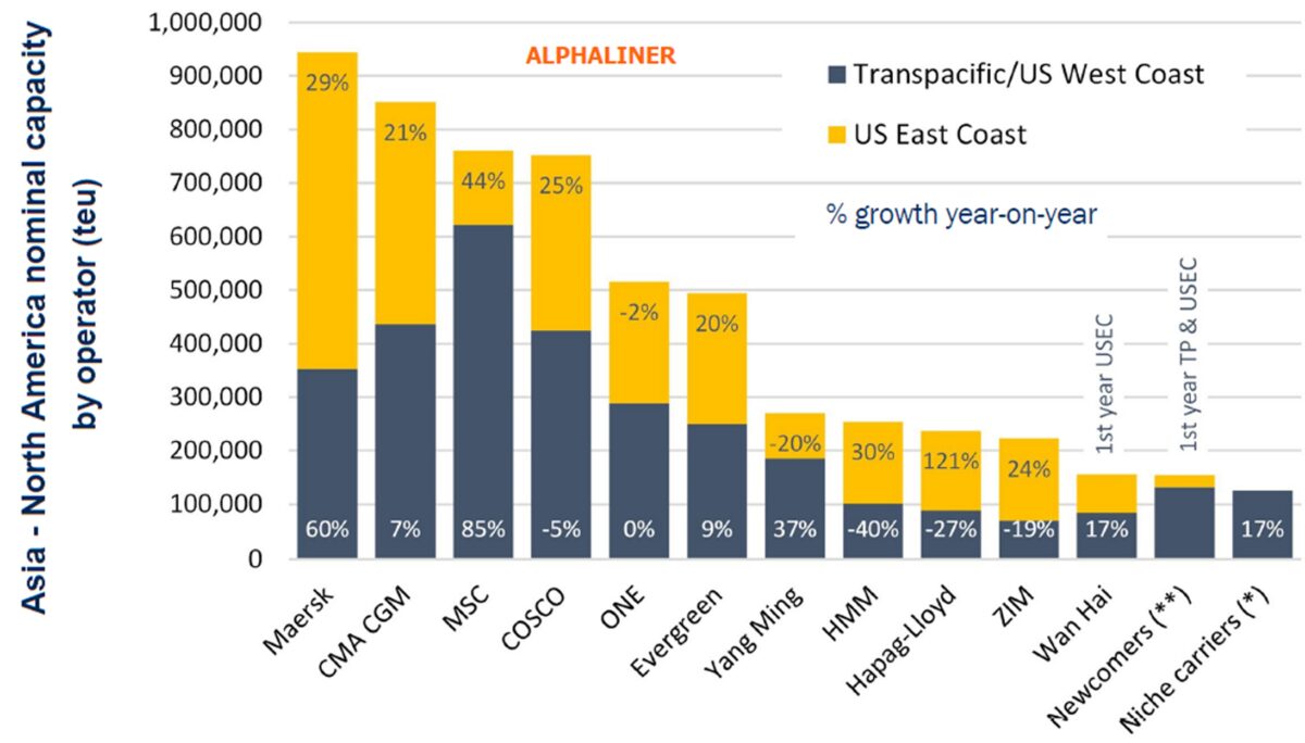 container shipping growth