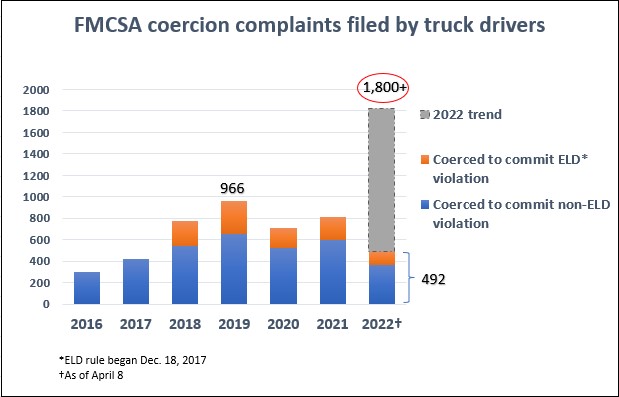 A bar graph chart showing a rising tend in trucker coercion complaints filed with the FMCSA between 2016 and 2022.