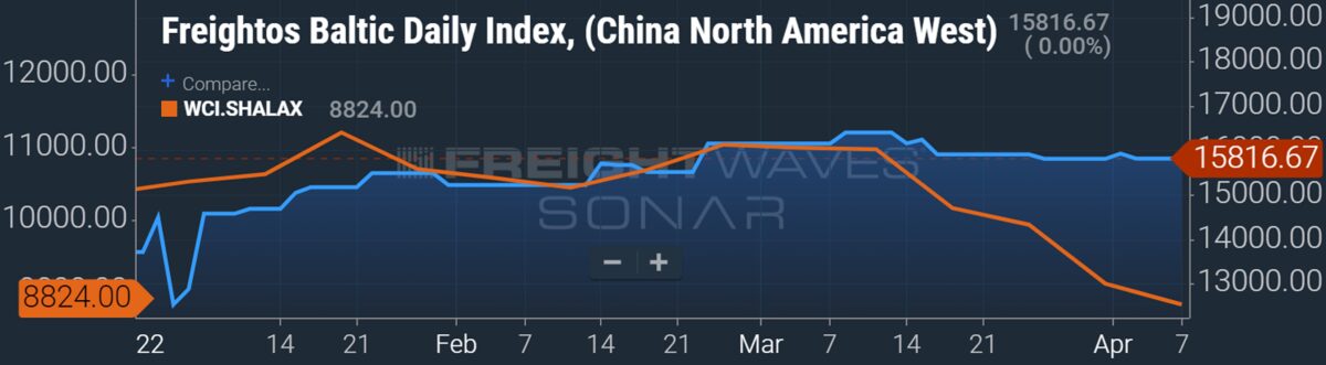 container rates