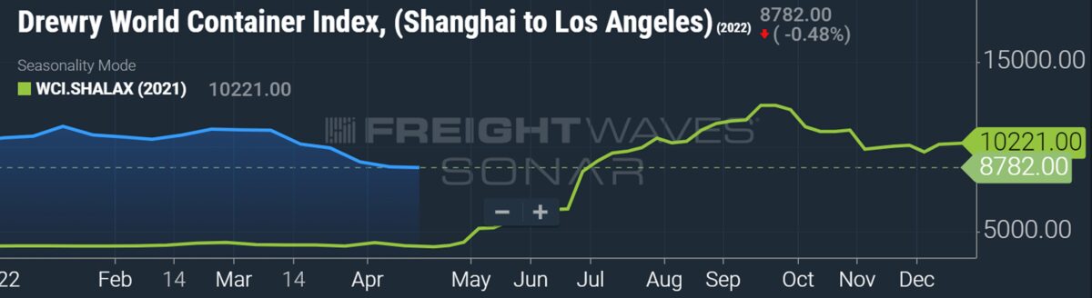 container freight rates