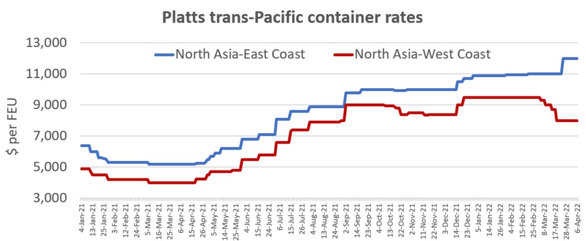 container rates