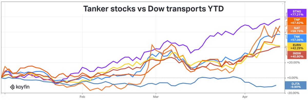 shipping stocks shares