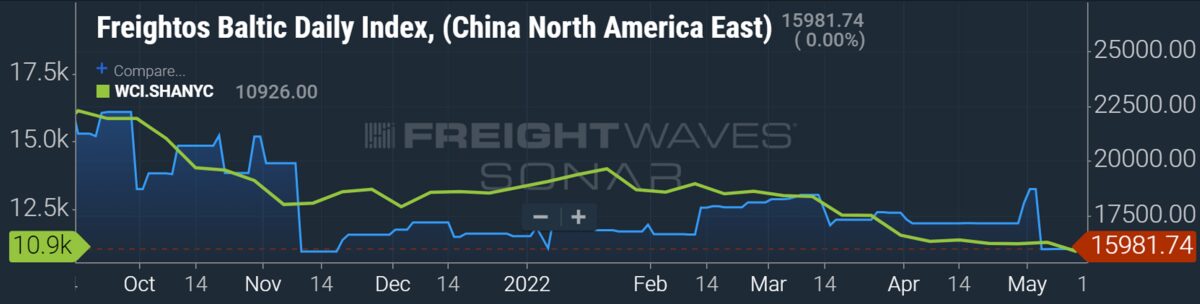 container shipping spot rates