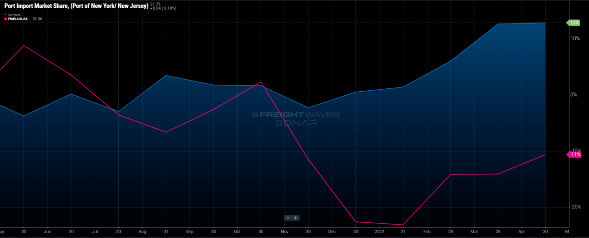 SONAR chart with data on Port of New York and New Jersey.