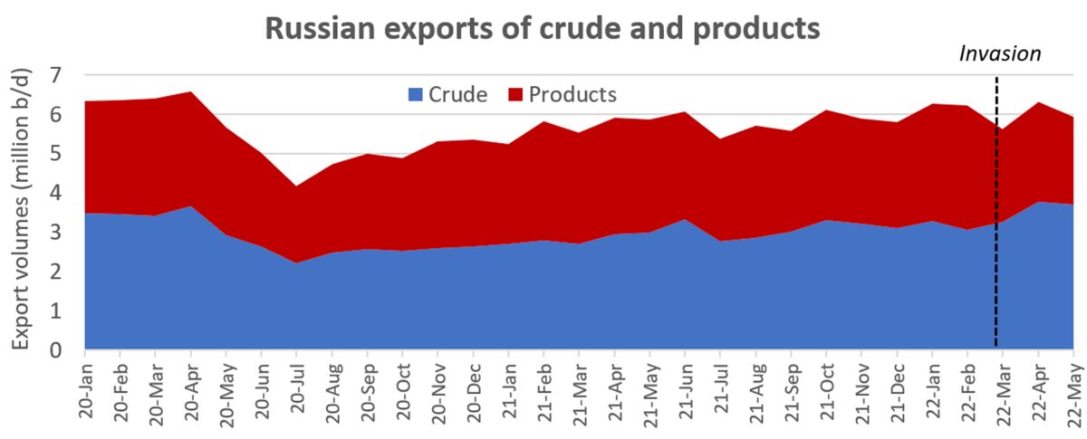 Russia tanker exports