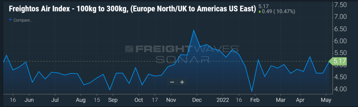 North America Europe Air Cargo Rates Stay High Despite Softening Market