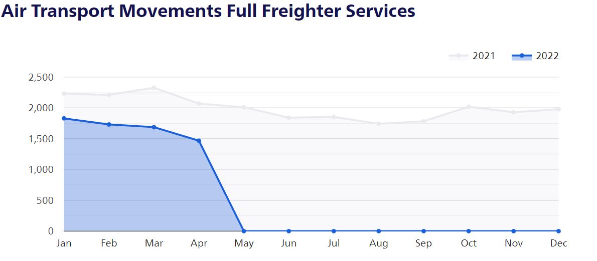 A graph showing full freighter services 