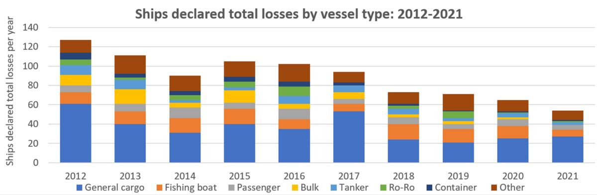 safety stats on shipping accidents