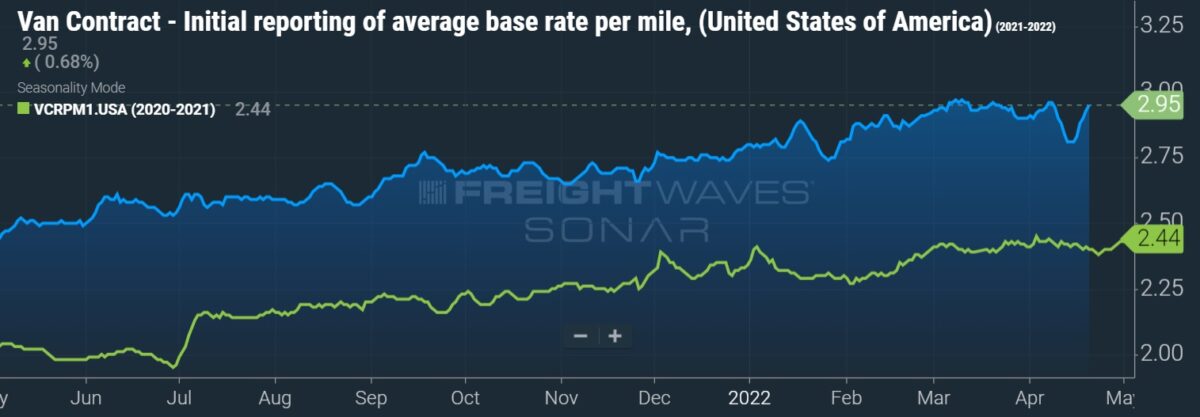 A graph showing the contract trucking rate per mile 