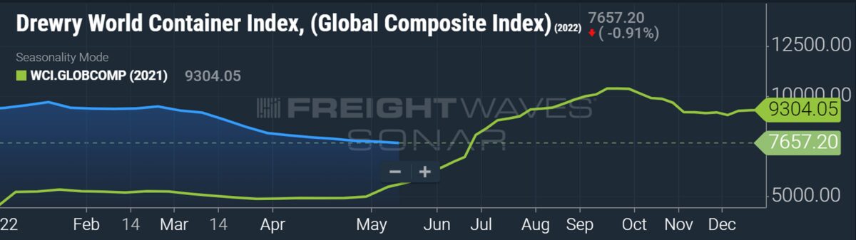 container shipping rates