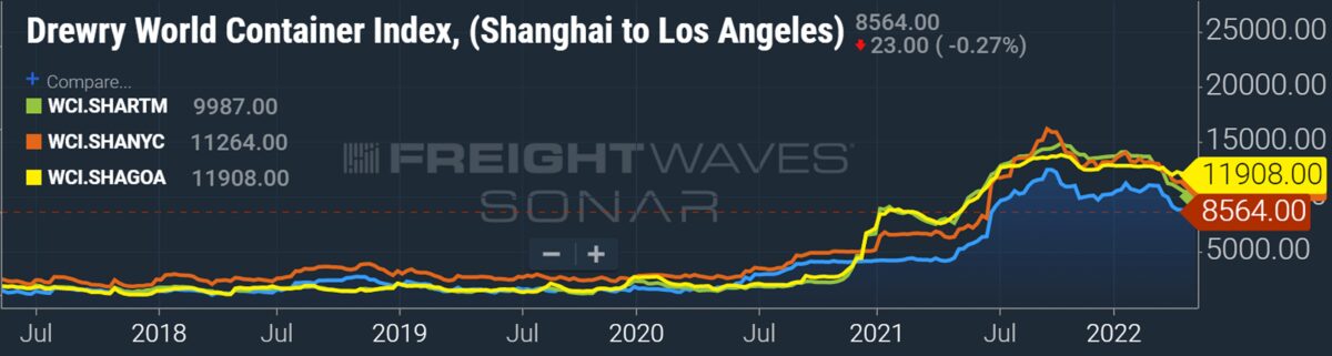 container shipping spot rates