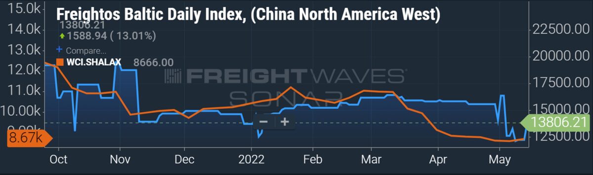 container shipping spot rates