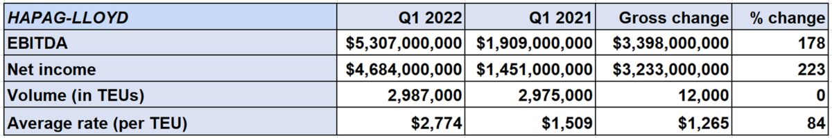 Hapag-Lloyd earnings