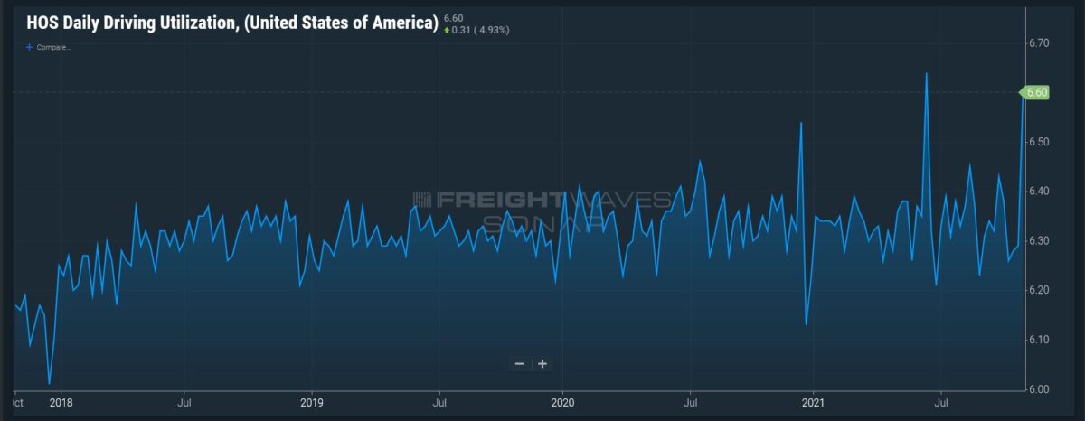 FMCSA adds fuel products to hours of service waiver - FreightWaves