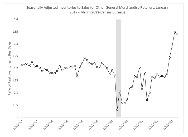 A graph showing adjusted inventories