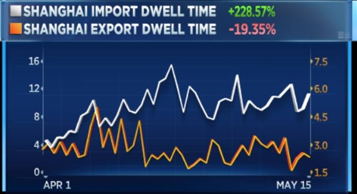 A graph showing Shanghai import and export dwell times