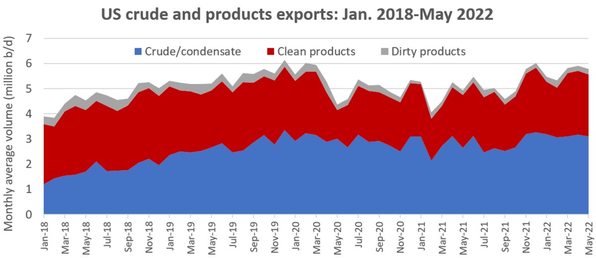 exports of gasoline diesel crude oil shipping