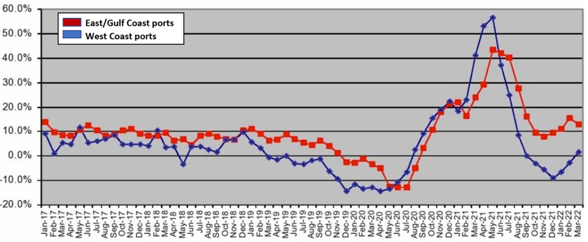 East Coast vs West Coast container shipping