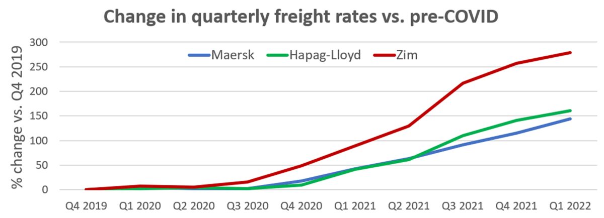 container shipping rates