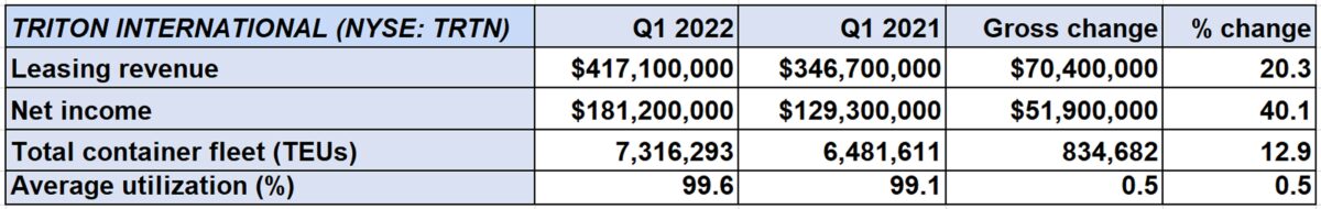 triton container leasing key performance indicators