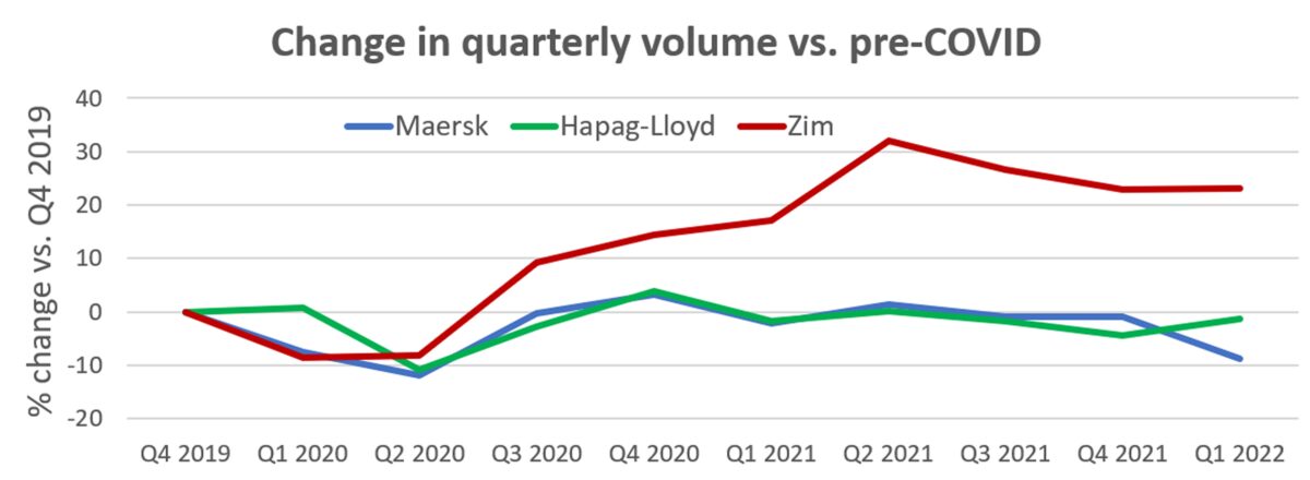 container shipping volume