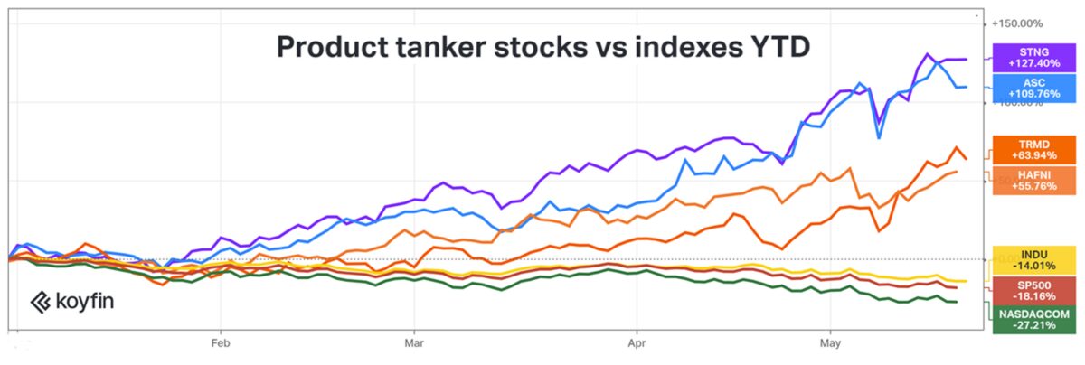 shipping stock chart