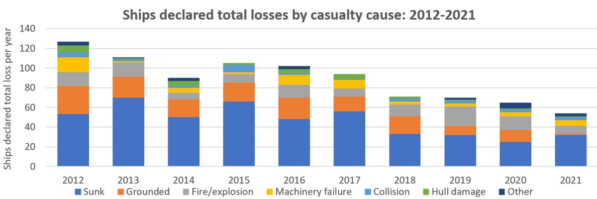 Graph showing ships declared losses