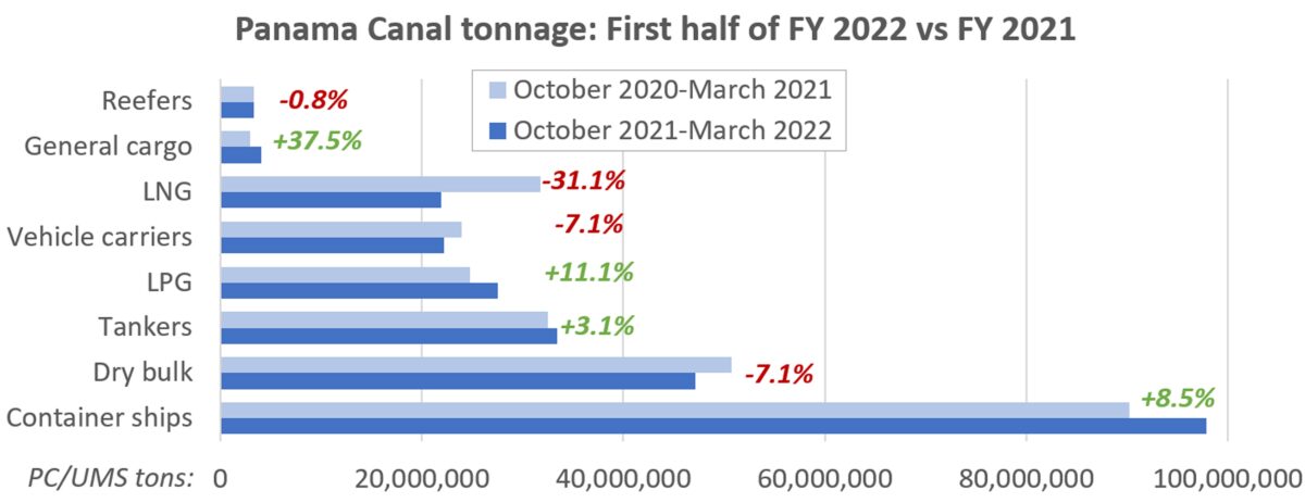 Panama Canal tonnage transits