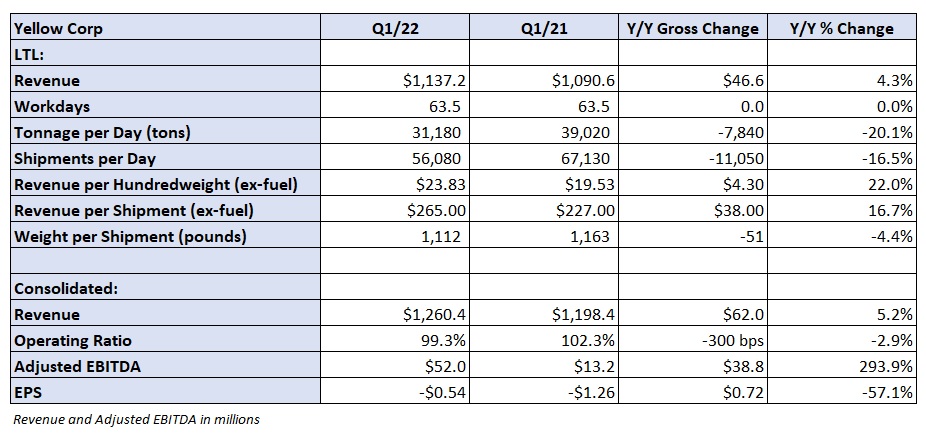 A chart showing Yellow Corp's key performance indicators.