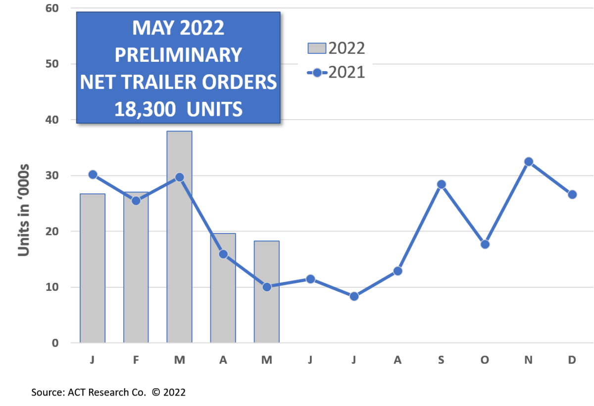 ACT Research graph comparing trailer orders to date in 2022 with 2021.