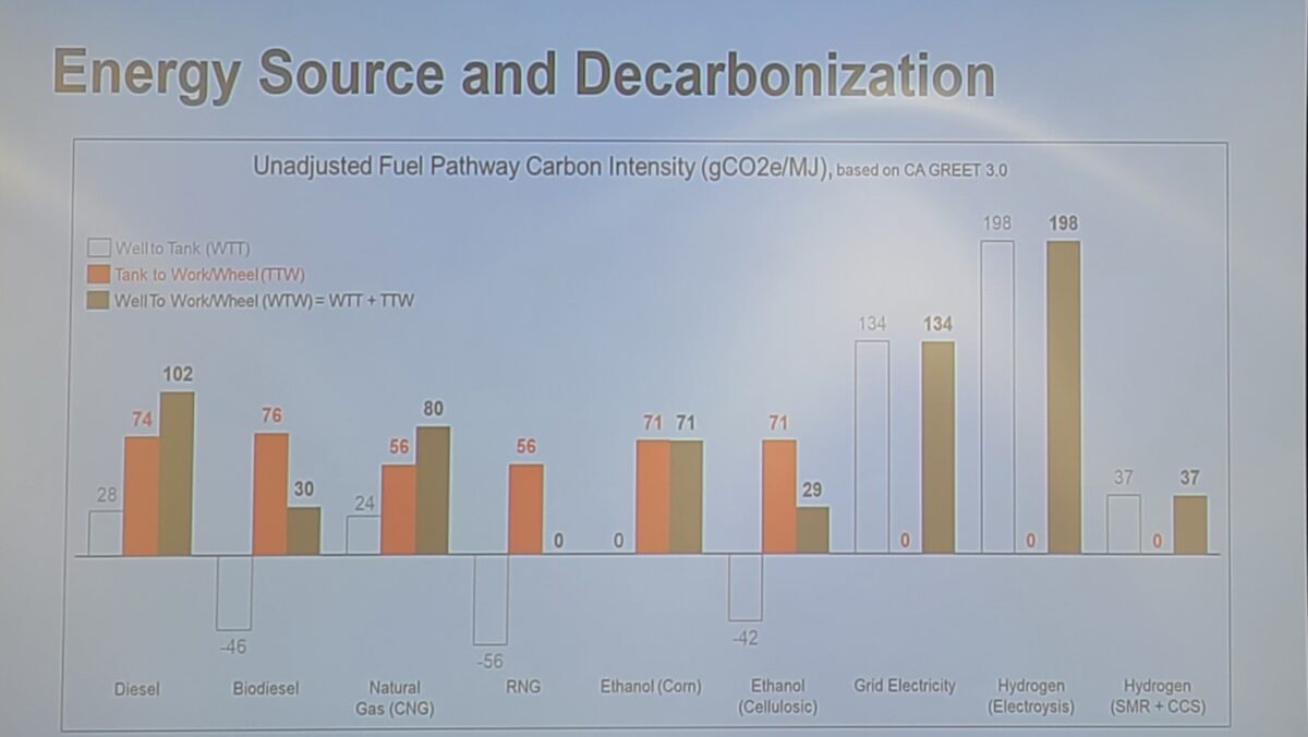 Chart showing lifecycle carbon intensity of different fuels and energy systems. 